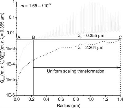 Improved Lorenz-Mie Look-Up Table for Lidar and Polarimeter Retrievals